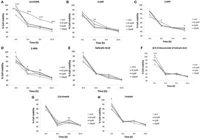 Neuroprotective Effects of Selected Microbial-Derived Phenolic Metabolites and Aroma Compounds from Wine in Human SH-SY5Y Neuroblastoma Cells and Their Putative Mechanisms of Action